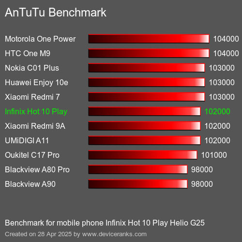 Benchmark AnTuTu telefon komórkowy Infinix Hot 10 Play Helio G25 AnTuTuAnTuTu Punktem Odniesienia Infinix Hot 10 Play Helio G25