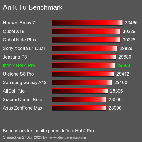AnTuTu Benchmark el teléfono móvil Infinix Hot 4 Pro AnTuTuAnTuTu De Referencia Infinix Hot 4 Pro