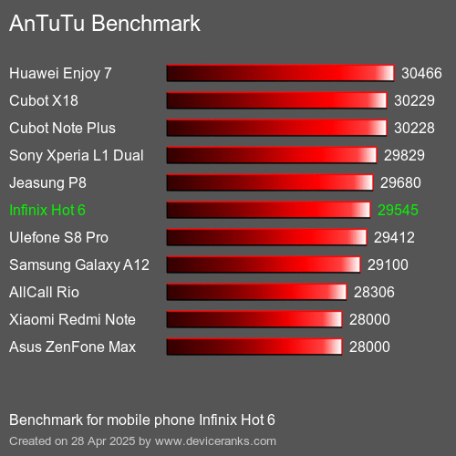 AnTuTu Benchmark el teléfono móvil Infinix Hot 6 AnTuTuAnTuTu De Referencia Infinix Hot 6