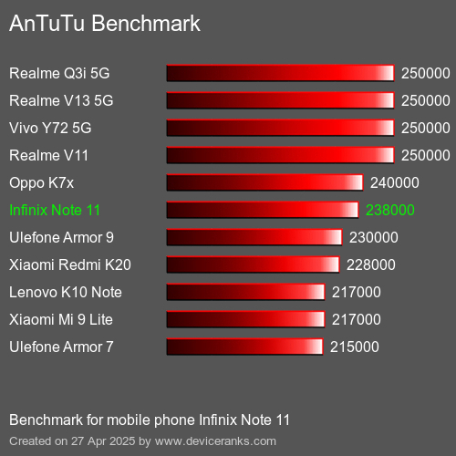 AnTuTu Benchmark κινητό τηλέφωνο Infinix Note 11 AnTuTuAnTuTu Αναφοράς Infinix Note 11