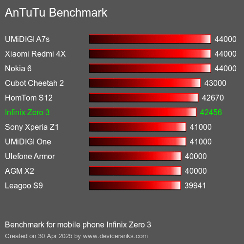 AnTuTu Benchmark el teléfono móvil Infinix Zero 3 AnTuTuAnTuTu De Referencia Infinix Zero 3
