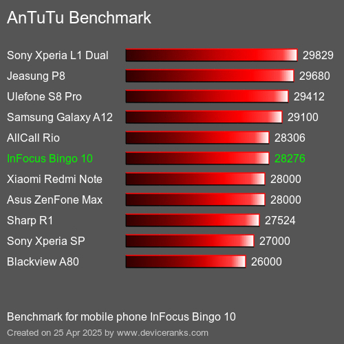 AnTuTu Benchmark Puanı cep telefonu InFocus Bingo 10 AnTuTuAnTuTu Kriter InFocus Bingo 10