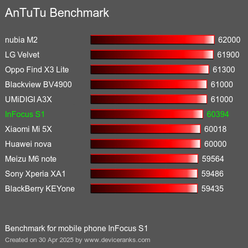 Benchmark AnTuTu мобільний телефон InFocus S1 AnTuTuAnTuTu Еталоном InFocus S1