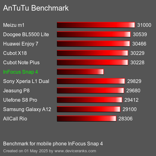 AnTuTu Benchmark telemóvel InFocus Snap 4 AnTuTuAnTuTu Referência InFocus Snap 4