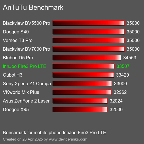 AnTuTu Benchmark Puanı cep telefonu InnJoo Fire3 Pro LTE AnTuTuAnTuTu Kriter InnJoo Fire3 Pro LTE