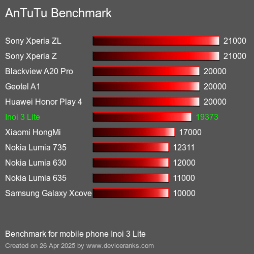 AnTuTu Benchmark el teléfono móvil Inoi 3 Lite AnTuTuAnTuTu De Referencia Inoi 3 Lite