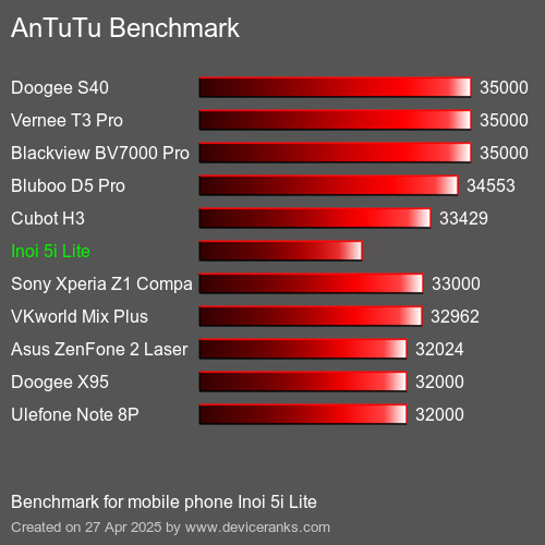 AnTuTu Benchmark el teléfono móvil Inoi 5i Lite AnTuTuAnTuTu De Referencia Inoi 5i Lite