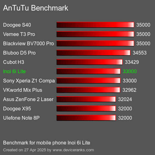 AnTuTuAnTuTu Benchmark Inoi 6i Lite