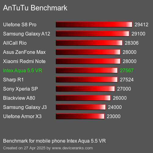 AnTuTuAnTuTu Benchmark Intex Aqua 5.5 VR