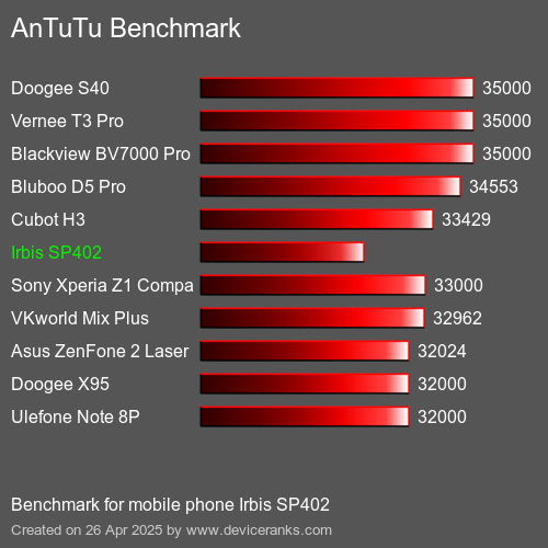 AnTuTu Benchmark κινητό τηλέφωνο Irbis SP402 AnTuTuAnTuTu Αναφοράς Irbis SP402