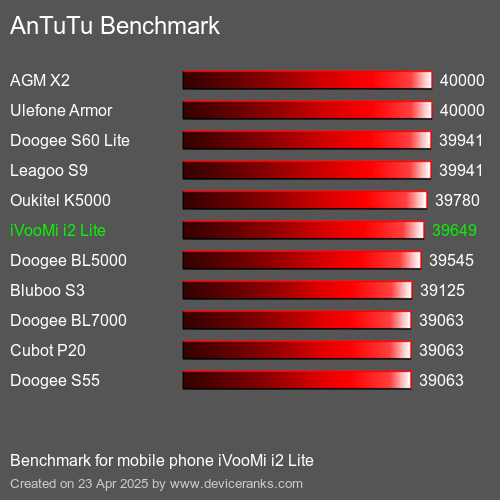 AnTuTu Benchmark el teléfono móvil iVooMi i2 Lite AnTuTuAnTuTu De Referencia iVooMi i2 Lite