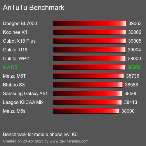 AnTuTu Benchmark el teléfono móvil ivvi K5 AnTuTuAnTuTu De Referencia ivvi K5