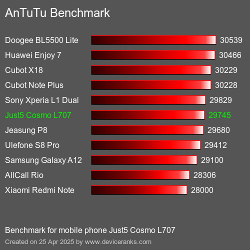 AnTuTu Benchmark el teléfono móvil Just5 Cosmo L707 AnTuTuAnTuTu De Referencia Just5 Cosmo L707