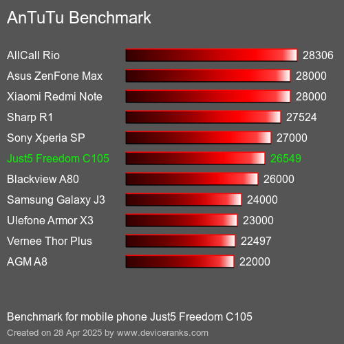 AnTuTu Benchmark el teléfono móvil Just5 Freedom C105 AnTuTuAnTuTu De Referencia Just5 Freedom C105