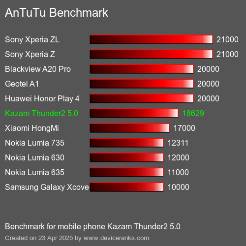 AnTuTu Benchmark el teléfono móvil Kazam Thunder2 5.0 AnTuTuAnTuTu De Referencia Kazam Thunder2 5.0