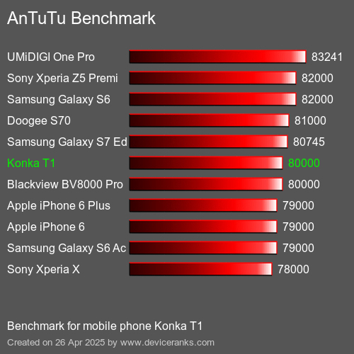 AnTuTu Benchmark κινητό τηλέφωνο Konka T1 AnTuTuAnTuTu Αναφοράς Konka T1