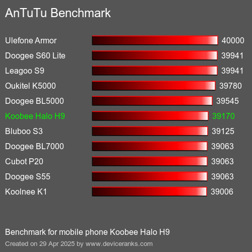 Benchmark AnTuTu мобільний телефон Koobee Halo H9 AnTuTuAnTuTu Еталоном Koobee Halo H9