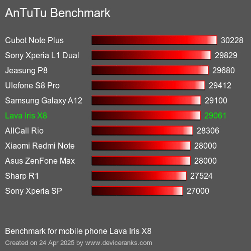 AnTuTu Benchmark el teléfono móvil Lava Iris X8 AnTuTuAnTuTu De Referencia Lava Iris X8