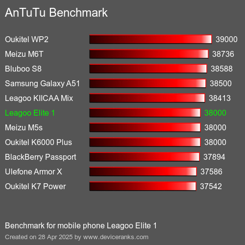 AnTuTu Benchmark Puanı cep telefonu Leagoo Elite 1 AnTuTuAnTuTu Kriter Leagoo Elite 1