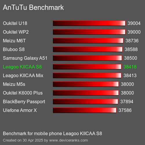 AnTuTu Benchmark el teléfono móvil Leagoo KIICAA S8 AnTuTuAnTuTu De Referencia Leagoo KIICAA S8