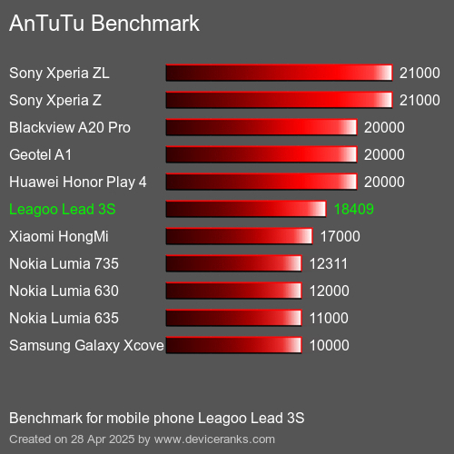 AnTuTu Benchmark handy Leagoo Lead 3S AnTuTuAnTuTu Benchmark Leagoo Lead 3S