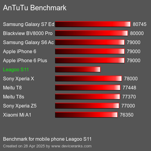 AnTuTu Benchmark el teléfono móvil Leagoo S11 AnTuTuAnTuTu De Referencia Leagoo S11