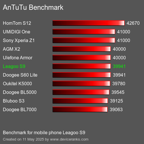 AnTuTu Benchmark telemóvel Leagoo S9 AnTuTuAnTuTu Referência Leagoo S9