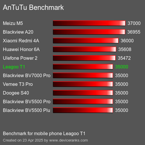 AnTuTuAnTuTu De Référence Leagoo T1
