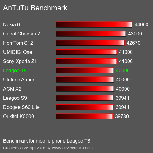 AnTuTu Benchmark el teléfono móvil Leagoo T8 AnTuTuAnTuTu De Referencia Leagoo T8