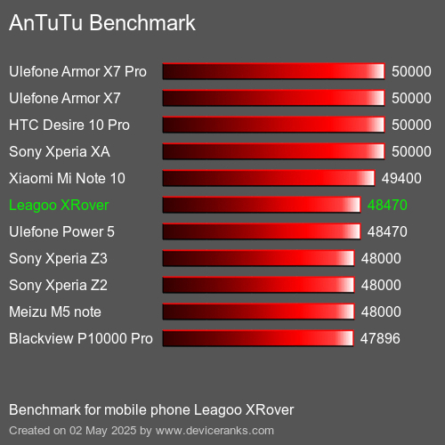 AnTuTu Benchmark telemóvel Leagoo XRover AnTuTuAnTuTu Referência Leagoo XRover