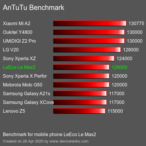 AnTuTu Benchmark el teléfono móvil LeEco Le Max2 AnTuTuAnTuTu De Referencia LeEco Le Max2