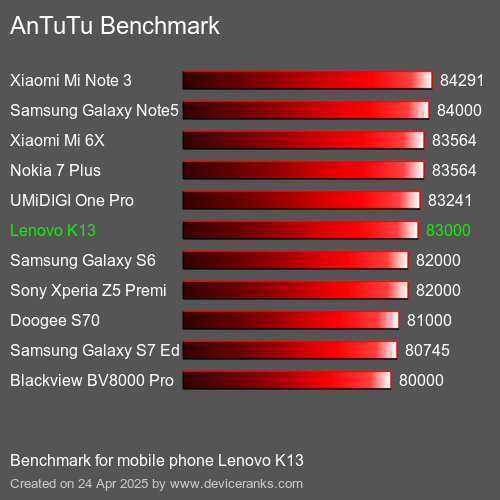 AnTuTu Benchmark el teléfono móvil Lenovo K13 AnTuTuAnTuTu De Referencia Lenovo K13