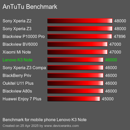 AnTuTu Benchmark el teléfono móvil Lenovo K3 Note AnTuTuAnTuTu De Referencia Lenovo K3 Note