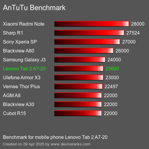 AnTuTu Benchmark el teléfono móvil Lenovo Tab 2 A7-20 AnTuTuAnTuTu De Referencia Lenovo Tab 2 A7-20