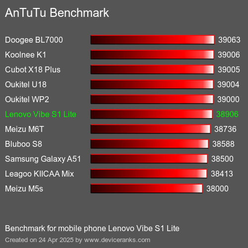 AnTuTu Benchmark téléphone portable Lenovo Vibe S1 Lite AnTuTuAnTuTu De Référence Lenovo Vibe S1 Lite