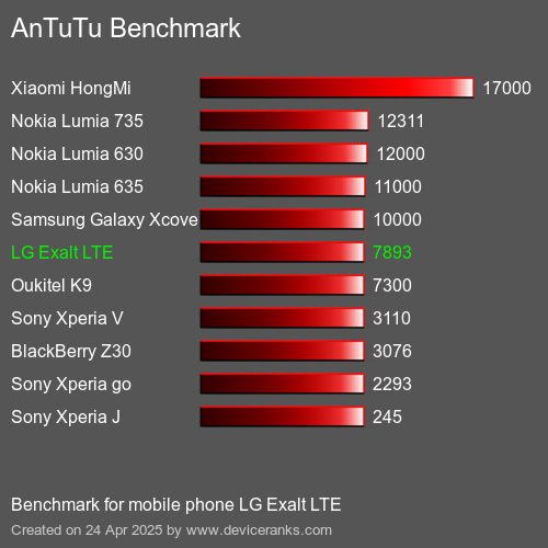 AnTuTu Benchmark el teléfono móvil LG Exalt LTE AnTuTuAnTuTu De Referencia LG Exalt LTE