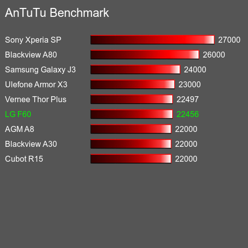 AnTuTu Benchmark κινητό τηλέφωνο LG F60 AnTuTuAnTuTu Αναφοράς LG F60