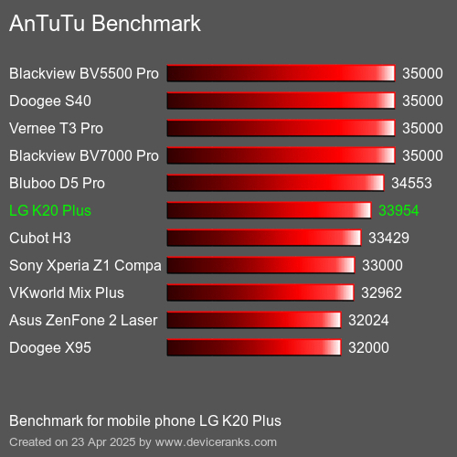 AnTuTu Benchmark el teléfono móvil LG K20 Plus AnTuTuAnTuTu De Referencia LG K20 Plus