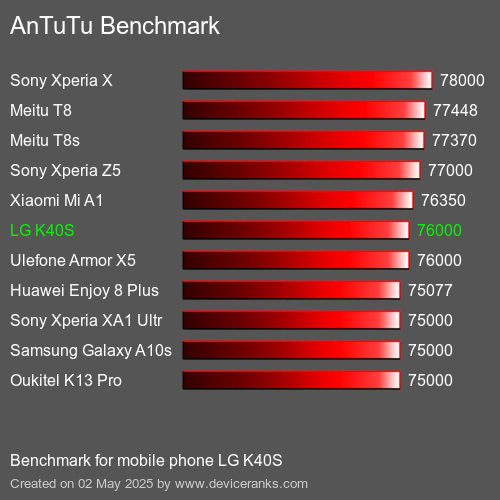 AnTuTu Benchmark el teléfono móvil LG K40S AnTuTuAnTuTu De Referencia LG K40S