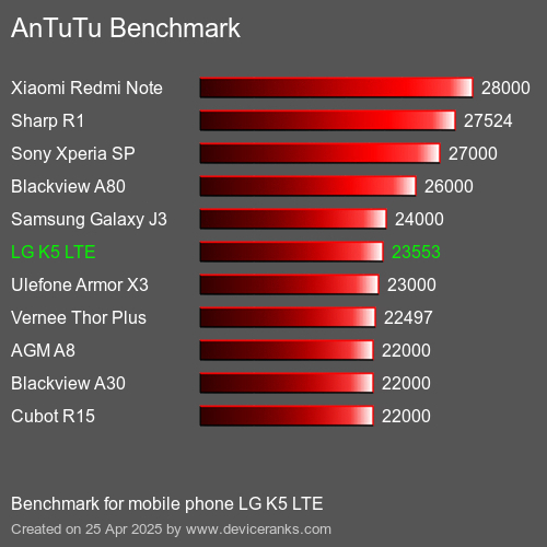 AnTuTu Benchmark el teléfono móvil LG K5 LTE AnTuTuAnTuTu De Referencia LG K5 LTE