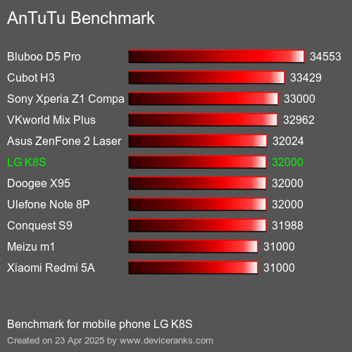 AnTuTu Benchmark el teléfono móvil LG K8S AnTuTuAnTuTu De Referencia LG K8S
