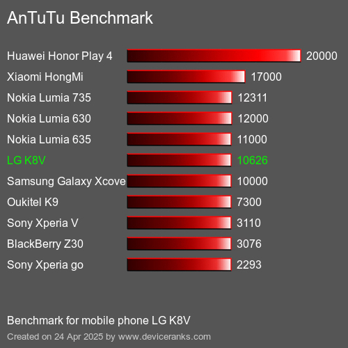 AnTuTu Benchmark el teléfono móvil LG K8V AnTuTuAnTuTu De Referencia LG K8V
