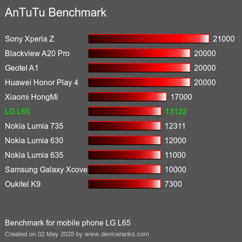 AnTuTu Benchmark telefon LG L65 AnTuTuAnTuTu Měřítko LG L65