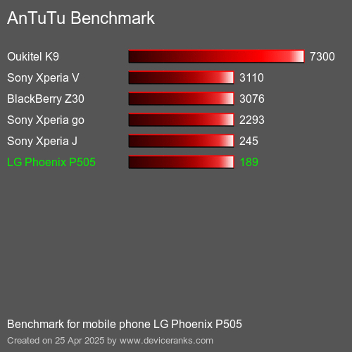 AnTuTu Benchmark el teléfono móvil LG Phoenix P505 AnTuTuAnTuTu De Referencia LG Phoenix P505