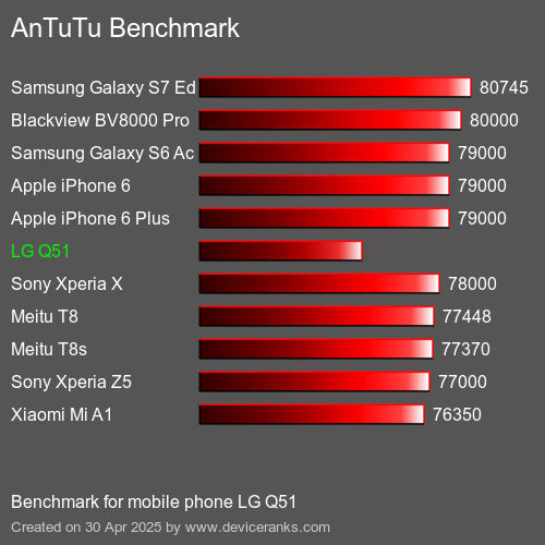 AnTuTu Benchmark el teléfono móvil LG Q51 AnTuTuAnTuTu De Referencia LG Q51