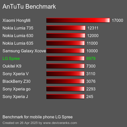 AnTuTu Benchmark el teléfono móvil LG Spree AnTuTuAnTuTu De Referencia LG Spree