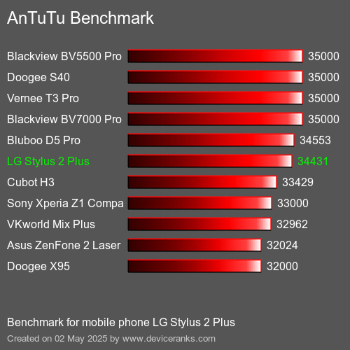 AnTuTu Benchmark el teléfono móvil LG Stylus 2 Plus AnTuTuAnTuTu De Referencia LG Stylus 2 Plus