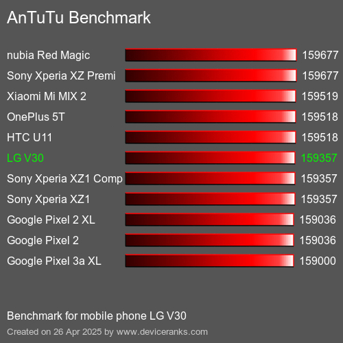 AnTuTu Benchmark el teléfono móvil LG V30 AnTuTuAnTuTu De Referencia LG V30