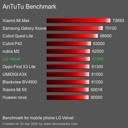 AnTuTu Benchmark el teléfono móvil LG Velvet AnTuTuAnTuTu De Referencia LG Velvet