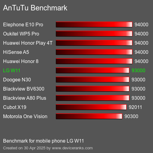 AnTuTu Benchmark el teléfono móvil LG W11 AnTuTuAnTuTu De Referencia LG W11